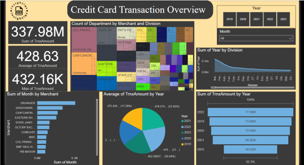 Credit Card Trransaction analysis