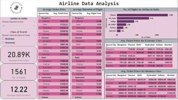 Airline data analysis dashboard