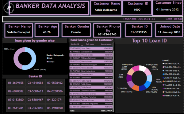 Banker's data analysis dashboard