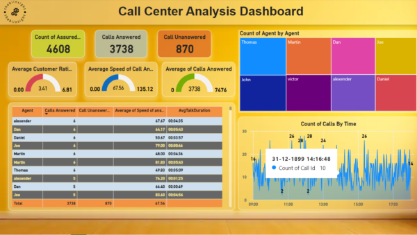 Call center analysis dashboard