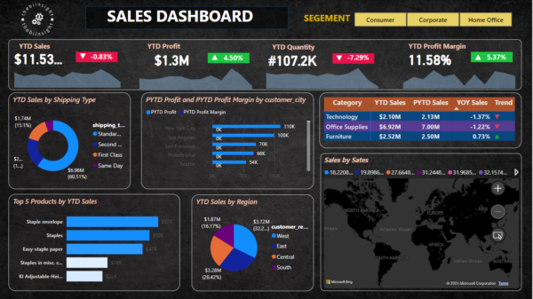 Corporate Sales dashboard