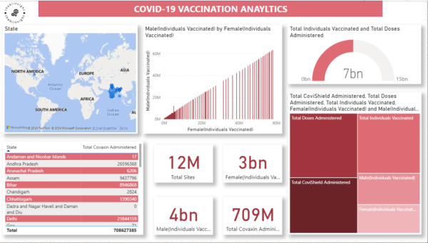 Covid vaccination analytics dashboard