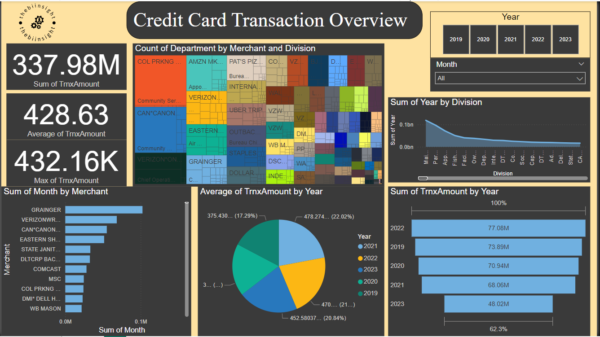 Credit Card Trransaction analysis