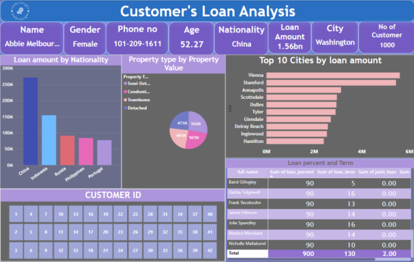 Cusotmer's loan analysis dashboard