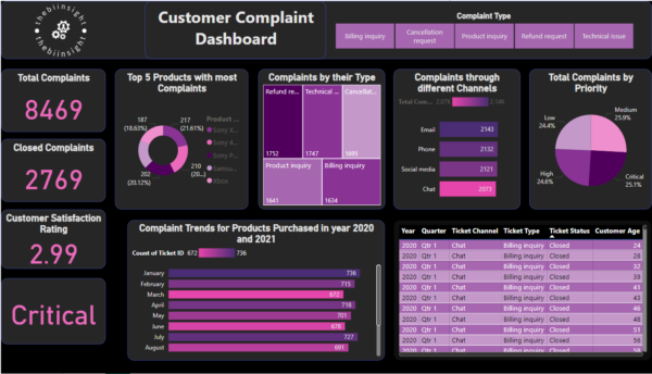 Customer complain analysis dashboard