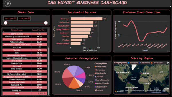 DGS Export analysis