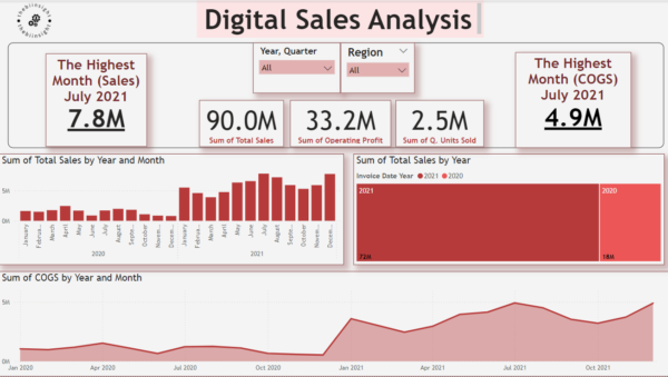 Digital sales analysis dashboard