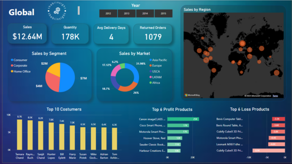 Global sales analysis dashboard