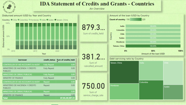 IDA analysis dashboard