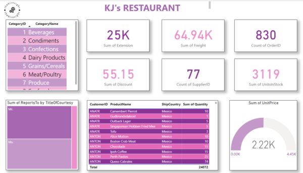 KJ's restaurant analysis