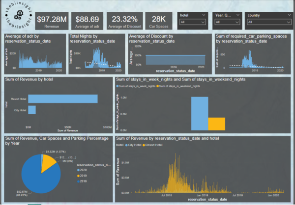 Maharaja Hotel's Data Overview