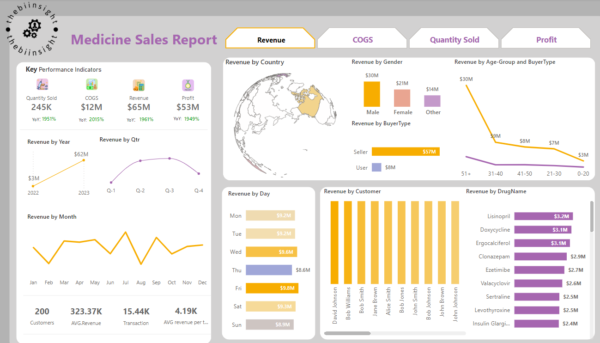 Medicine sales analysis dashboard