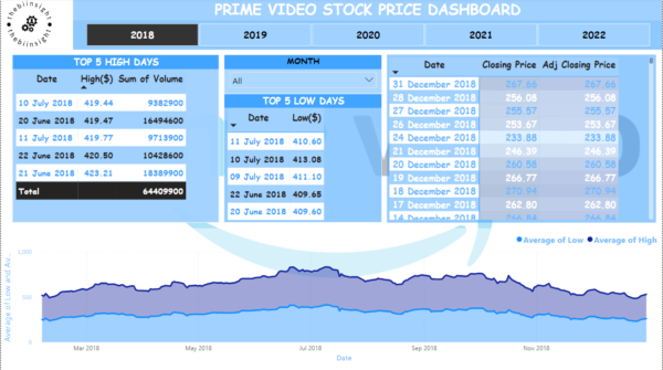 Prime video analysis dashboard