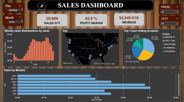 Product sale dashboard