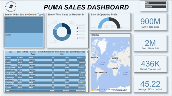 Puma sales analysis