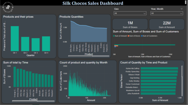 Silk Chocos sales analysis