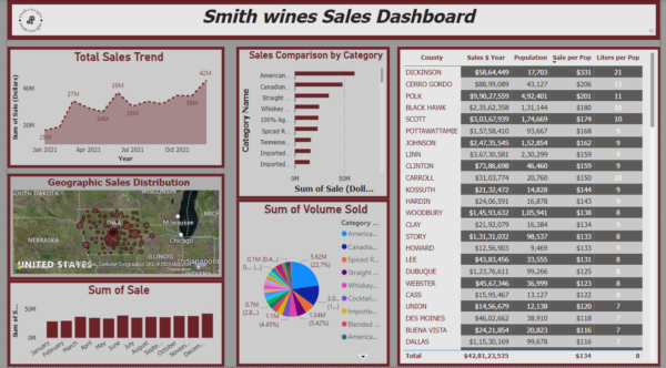 Smith Wines Sales Analysis