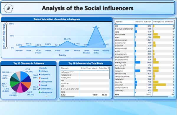 Social influancers analysis