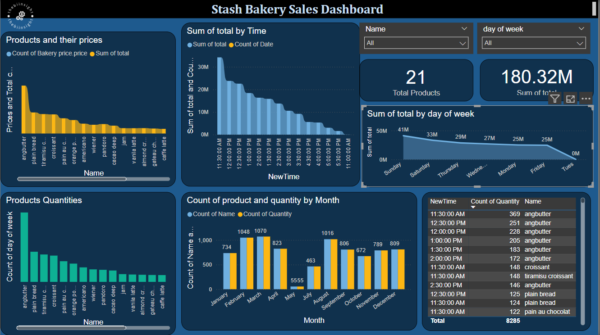 Stash bakery dashboard