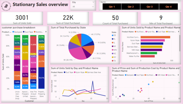 Stationary sales analysis