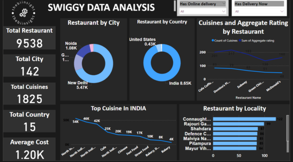 Swiggy data analysis dashboard