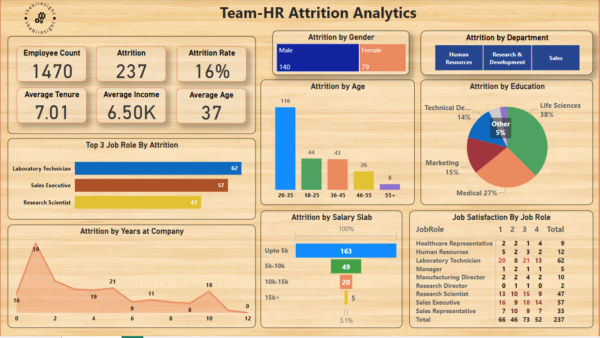 Team-HR attrition analytics dashboard