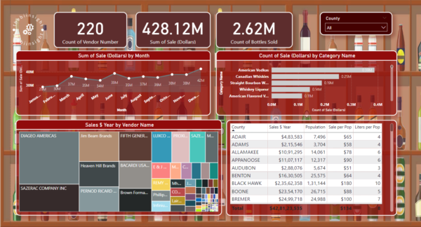 Wines spirit sales analysis