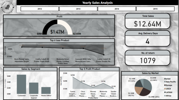 Yearly sales Analysis