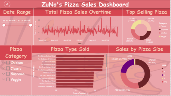 Zuno's pizza sales