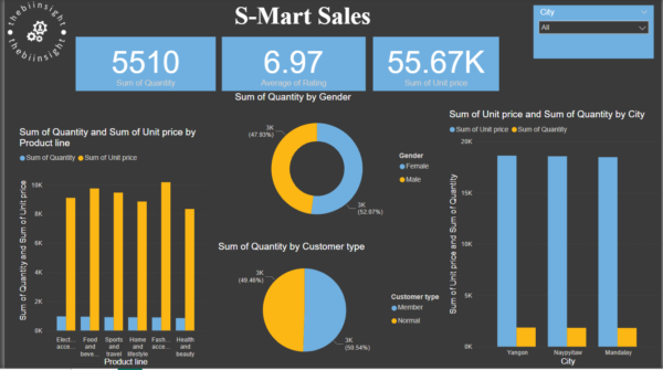 S-mart sales dashboard