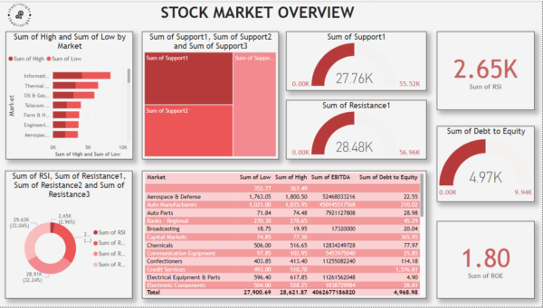 Stock Market Analysis