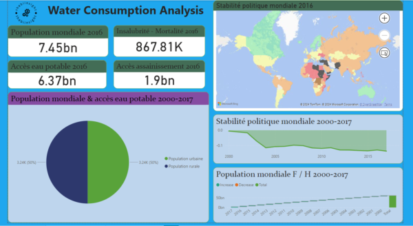 Water consumption analysis dashboard